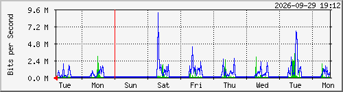week