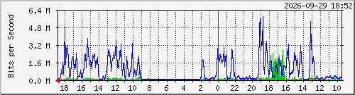 leathercrop-2 Traffic Graph