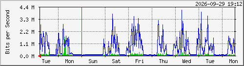 week