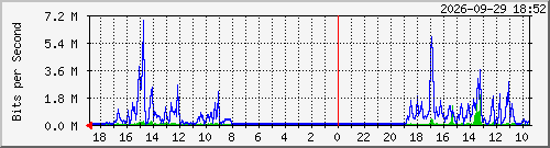 leatherfield-2 Traffic Graph