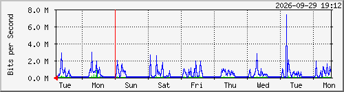 week