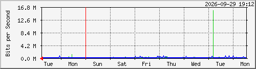 week