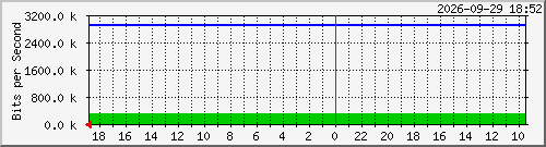 manawarind-2 Traffic Graph