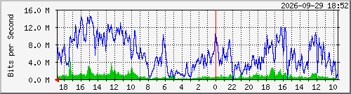 mars-sial-2 Traffic Graph