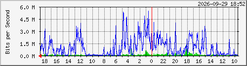 rahnuma Traffic Graph