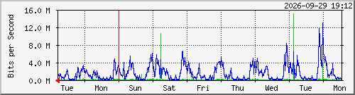week