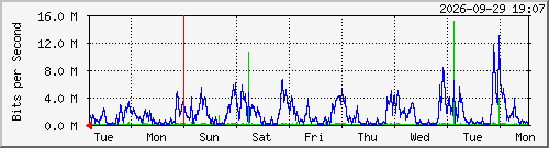 week