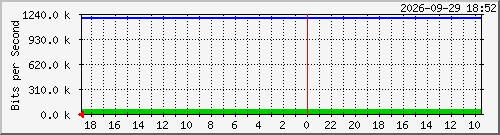 saadat-2 Traffic Graph