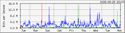 week