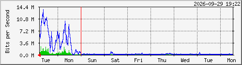 week