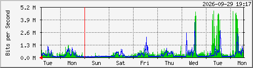 week