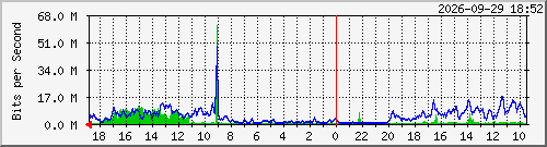 surgikare-2 Traffic Graph