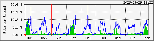 week