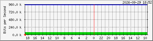 technics-2 Traffic Graph