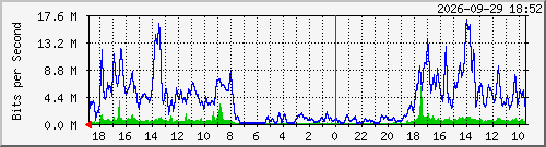 vision-2 Traffic Graph