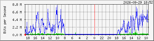 zainmed-2 Traffic Graph