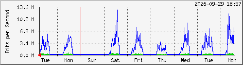 week